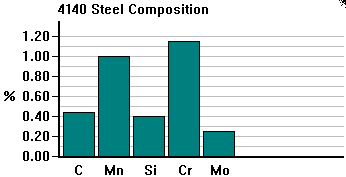 4140 Steel Composition