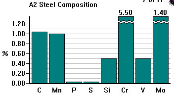 A2 Steel Composition