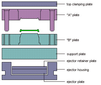 A-Series Mold Stacks