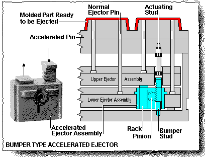 BumperTypeAcceleratedEjector