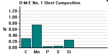 Composition and Physical Properties of DME