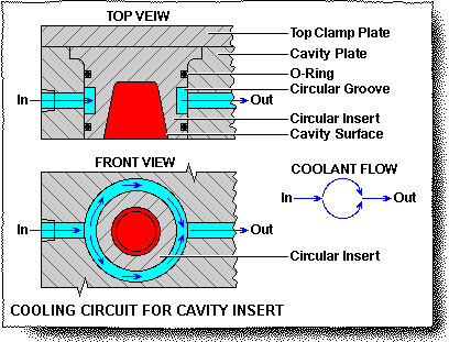 CoolantChannelPatterns-CoolingCircuitforCavityInsert