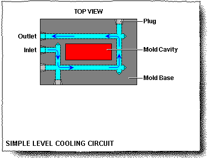 CoolantChannelPatterns-SimpleLevelCoolingCircuit