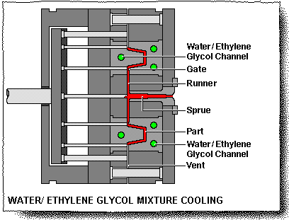CoolingMediums-WaterEthyleneGlycolMixture