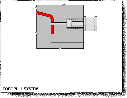 Core Pull System - Actuation