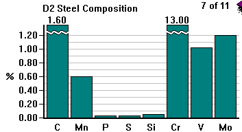 D2 Steel Composition