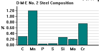 Dme2SteelComparison