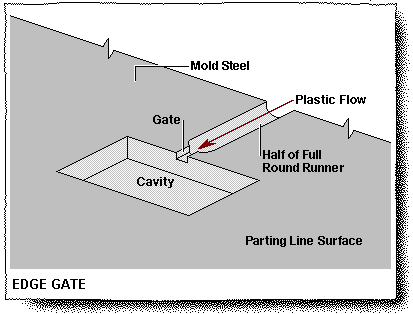 Edge Gate