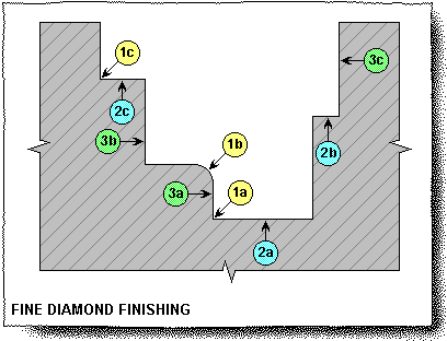 Find Diamond Finishing