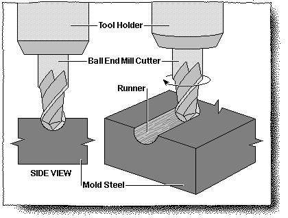 FullRoundRunnerMachining