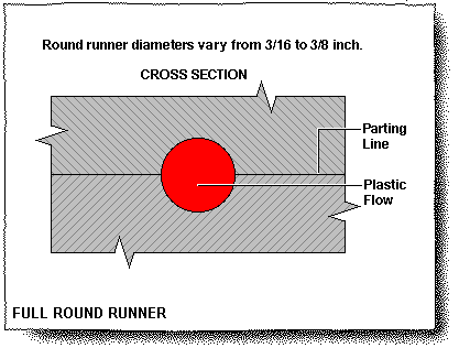 FullRoundRunnerSizing