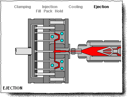 How Ejection Works In The Plastic Injection Molding Industry