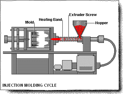 Injection Molding Cycle