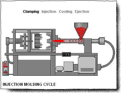 Injection Molding Cycle Overview