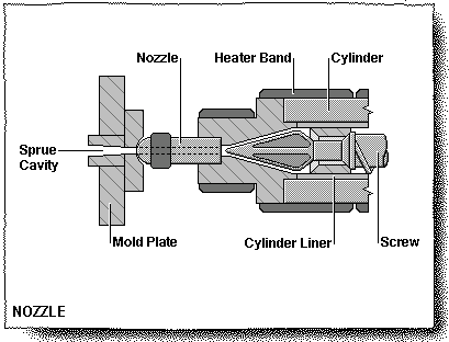 Injection Unit Nozzles