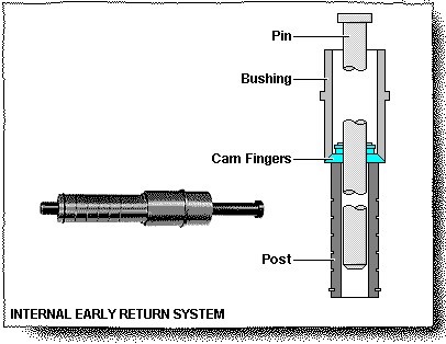 Internal Early Return Systems - Application