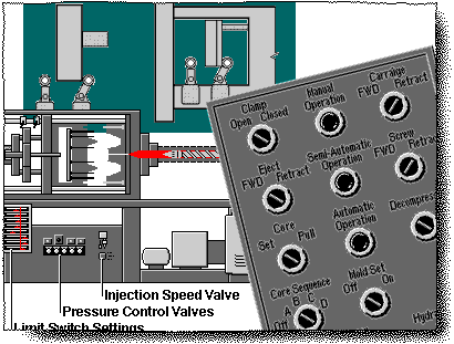 Machine Controls In Plastic Injection Molding