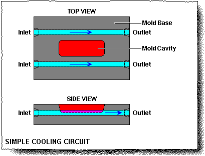 Mold Cooling