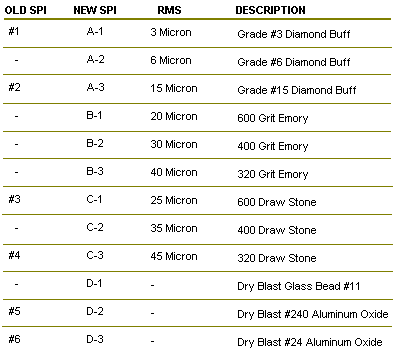 Mold Finishing Standards