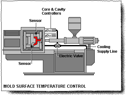 MoldTemperatureMeasurementAndControll