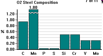 O2 Steel Composition
