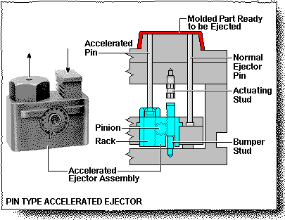 Pin Types Accelerated Ejector - Application