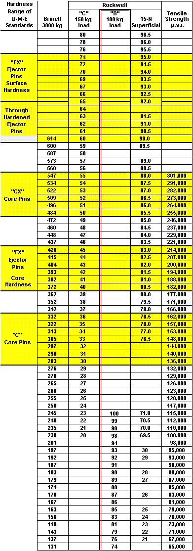 Scale For Rockwell Hardness Scale