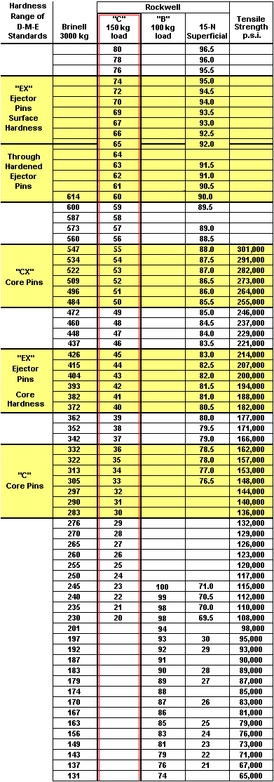 Scale Units For Rockell C (RC) Hardness Scale
