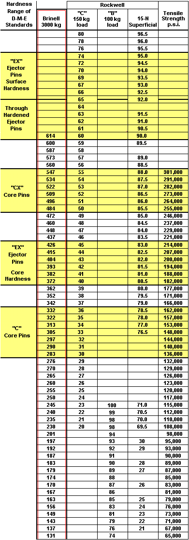 Scale Units for Brinell Hardness Scale