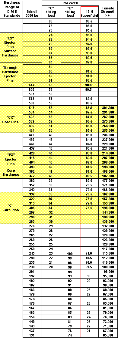 Scale Units for Rockwell N (Rn) Hardness Scale