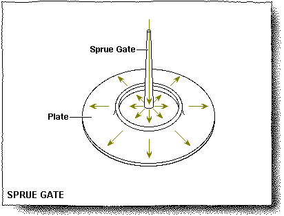 SprueGates