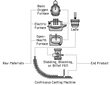 Steel Making Process