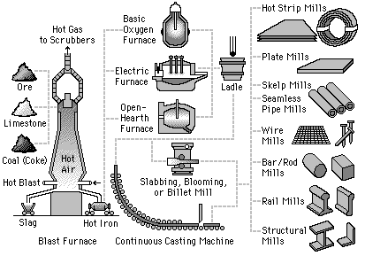 Steelmaking Overview