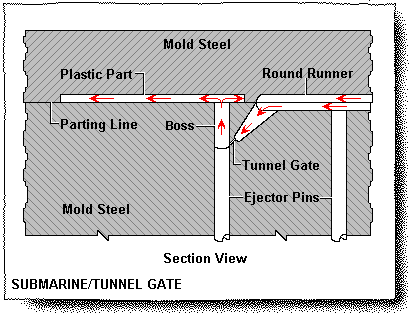 Submarine-TunnelGates