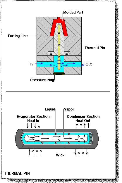 Thermal Pins