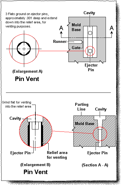 Through Pin Vent
