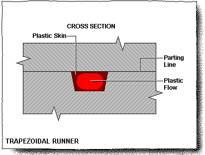 Trapezoidal Runner