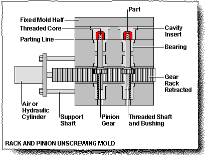 Unscrewing Devices Application
