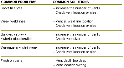 Vent Placement Solutions